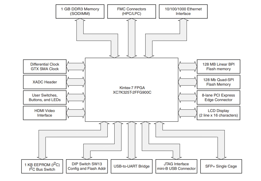 Kintex7 FPGA KC705 評価キット AMD Kintex™ 7 FPGA KC705 Evaluation Kit